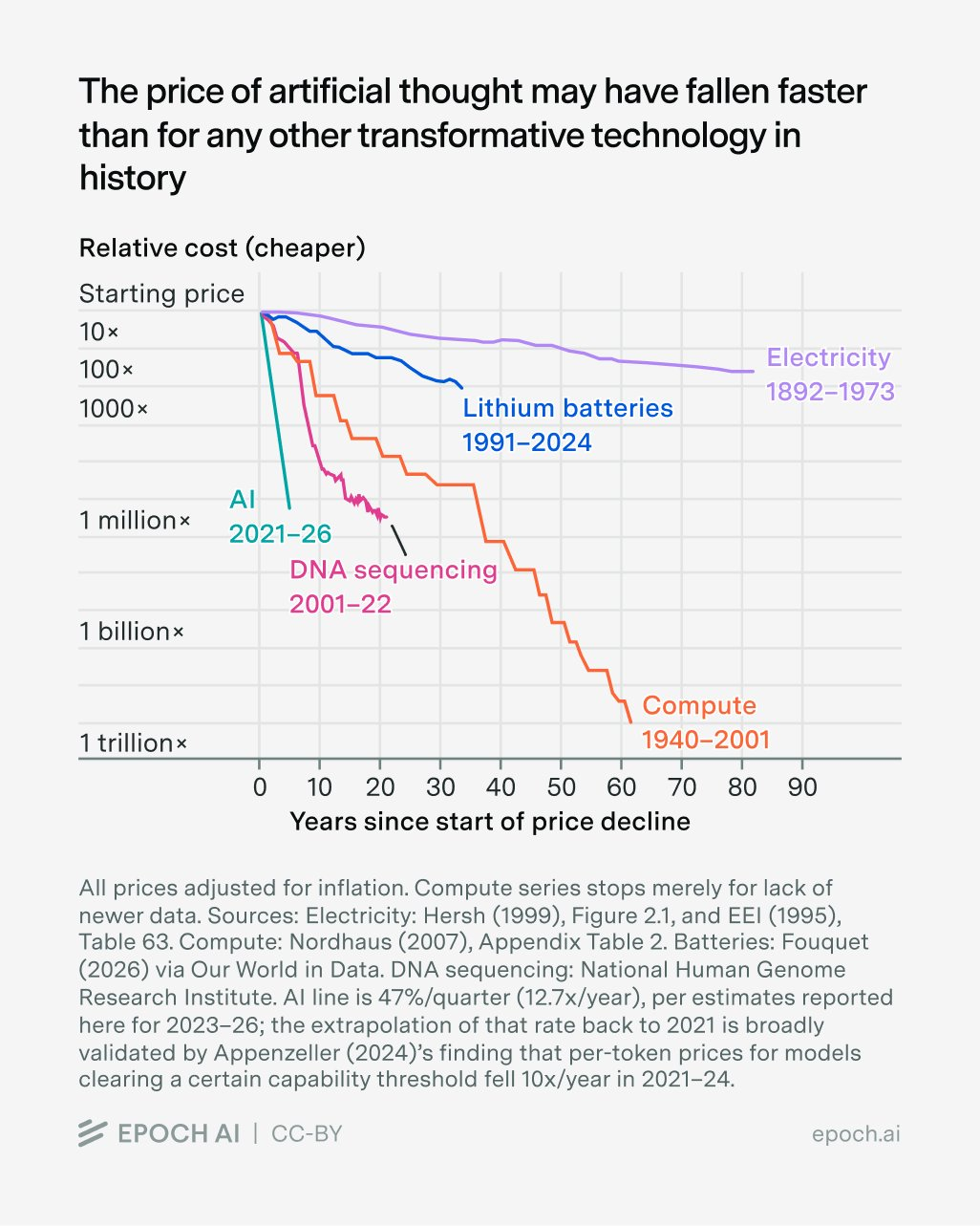 Epoch AI chart comparing relative price declines: AI from 2021 to 2026 falls almost vertically, far faster than DNA sequencing, compute, lithium batteries, and electricity.
