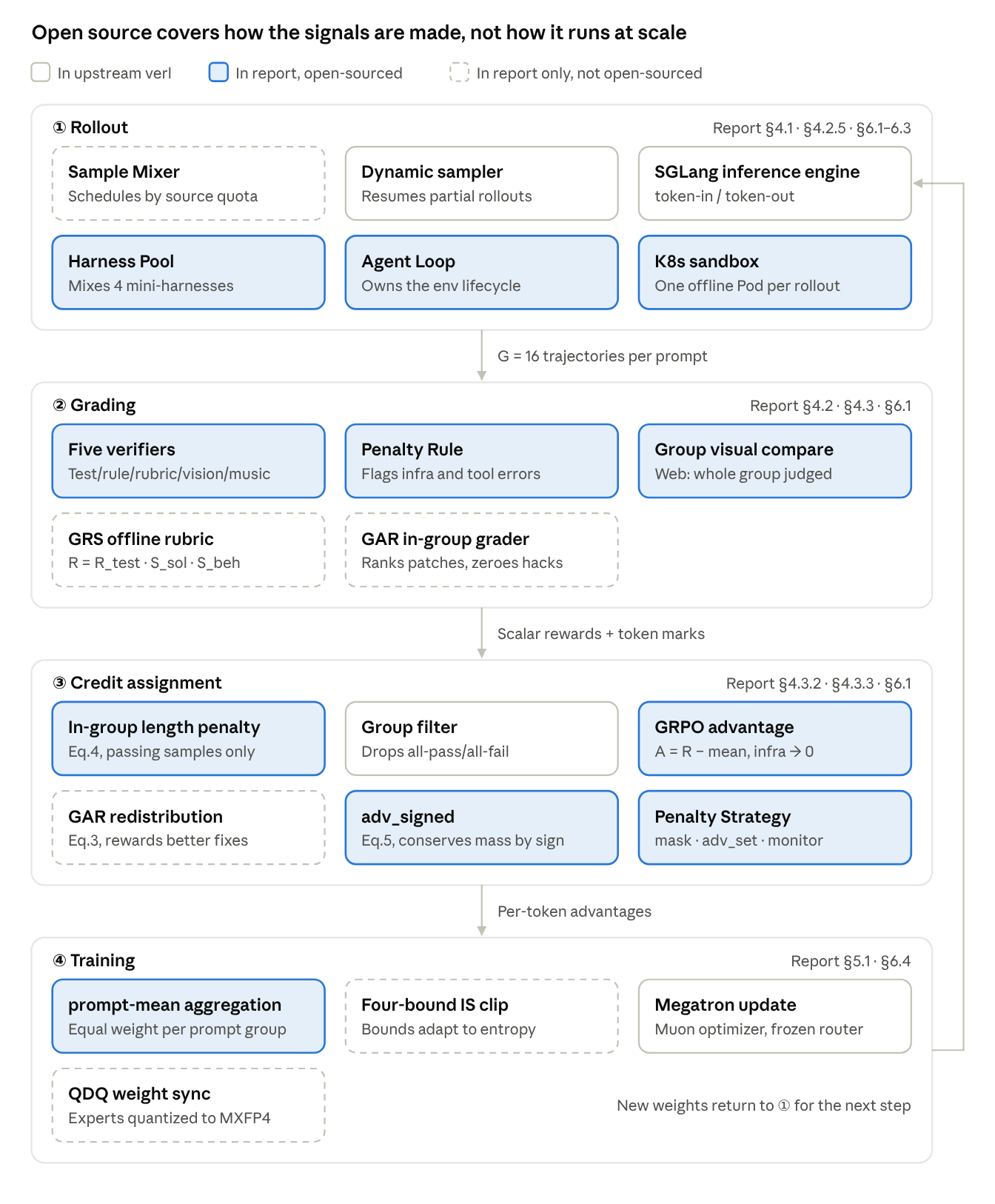 Four-stage diagram of one MiMo-V2.6 agentic RL training step: rollout, grading, credit assignment, and training, with each component marked as upstream verl, open-sourced from the report, or described in the report only.
