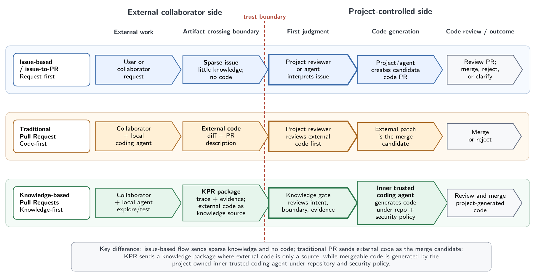 跨贡献者与项目信任边界,对比 Issue-based、传统 Pull Request 和 Knowledge-based Pull Request 三种流程的示意图。