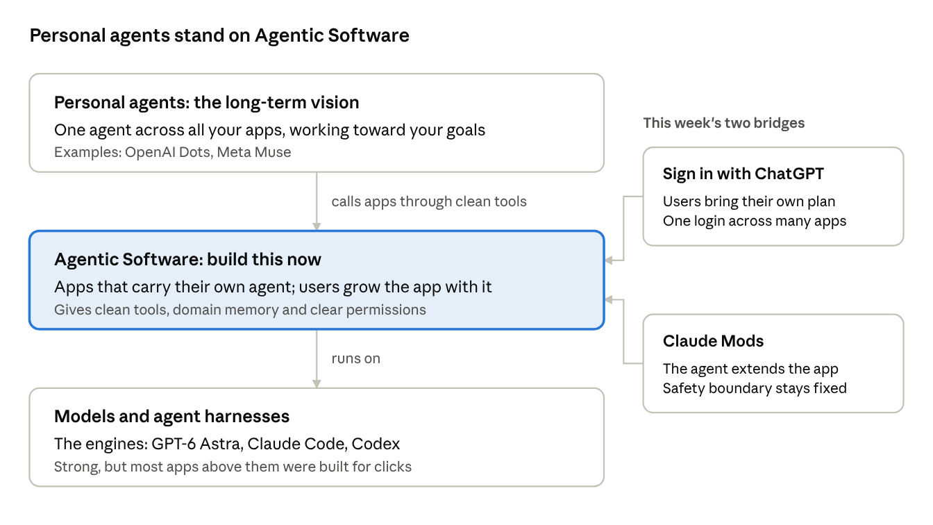 Layer diagram: personal agents (the long-term vision) call Agentic Software through clean tools; Agentic Software runs on models and agent harnesses. Two side boxes, Sign in with ChatGPT and Claude Mods, point into the Agentic Software layer.