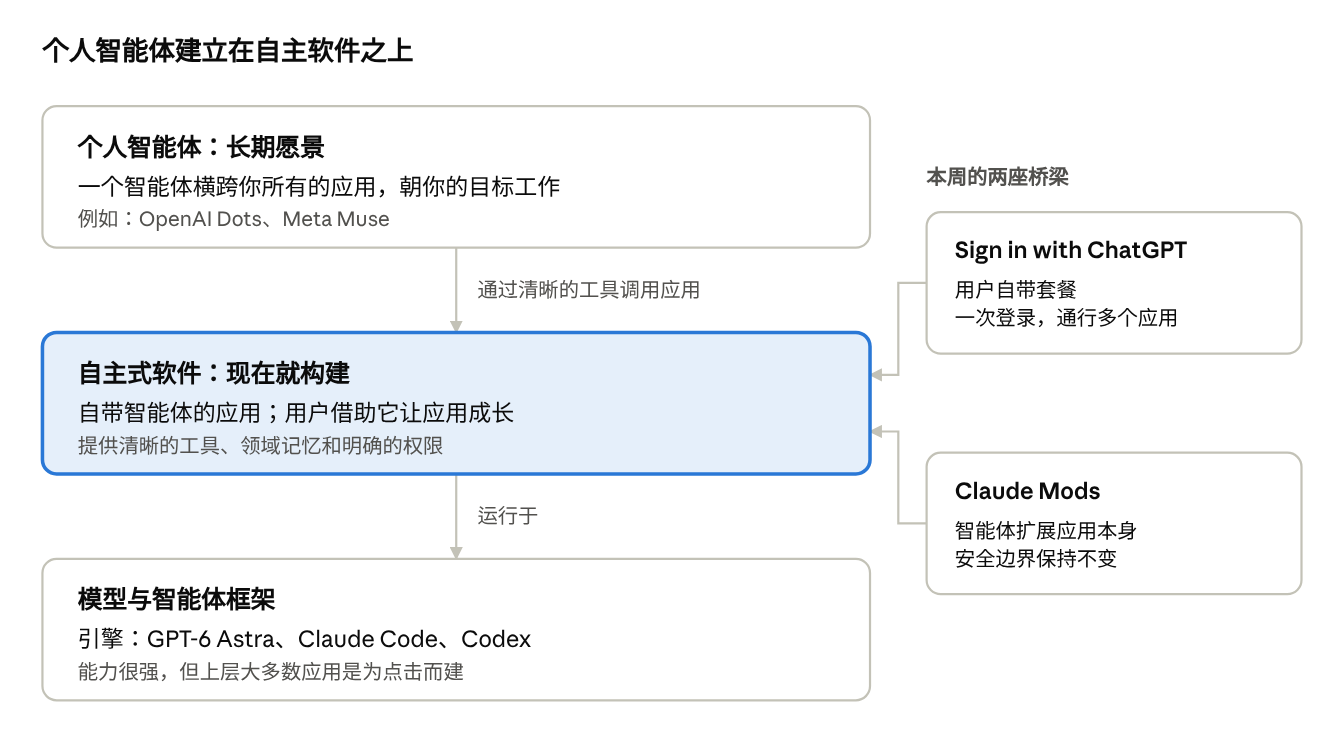 三层架构图：个人智能体（长期愿景）通过清晰的工具调用自主软件；自主软件运行于模型与智能体框架之上。右侧的 Sign in with ChatGPT 与 Claude Mods 两个方框指向自主软件层。